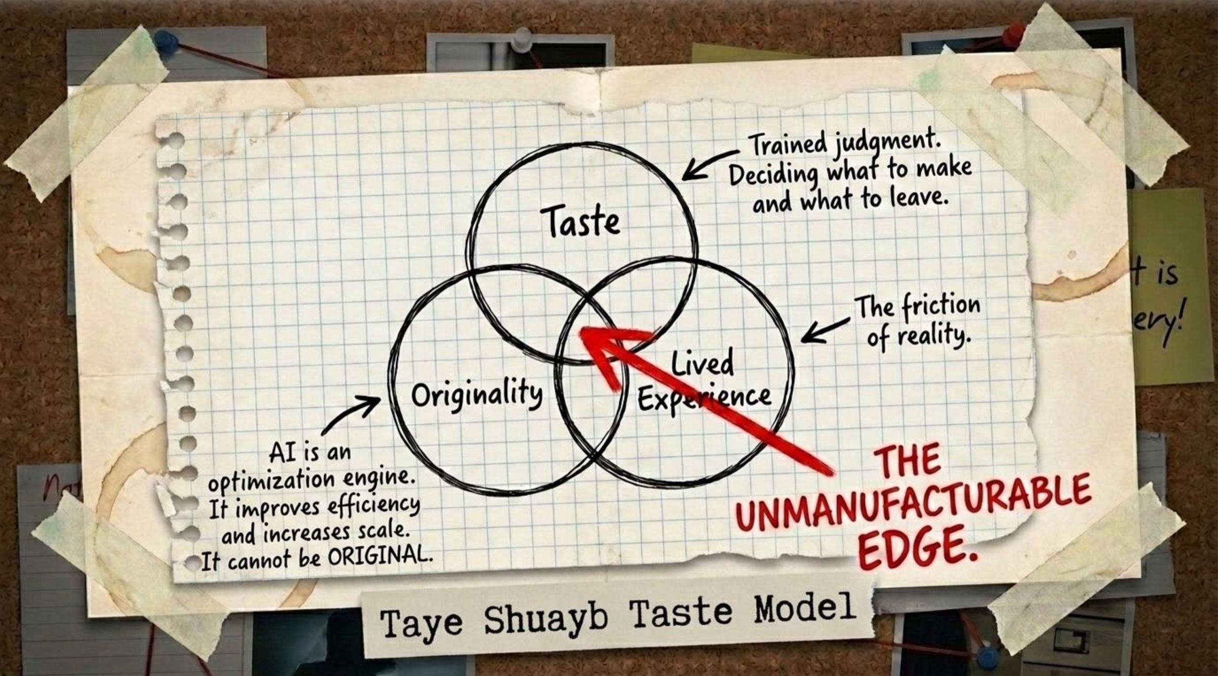 The Taye Shuayb Taste Model connecting taste, originality, and lived experience as the unmanufacturable edge.